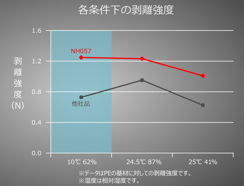 NH057剥離強度グラフ